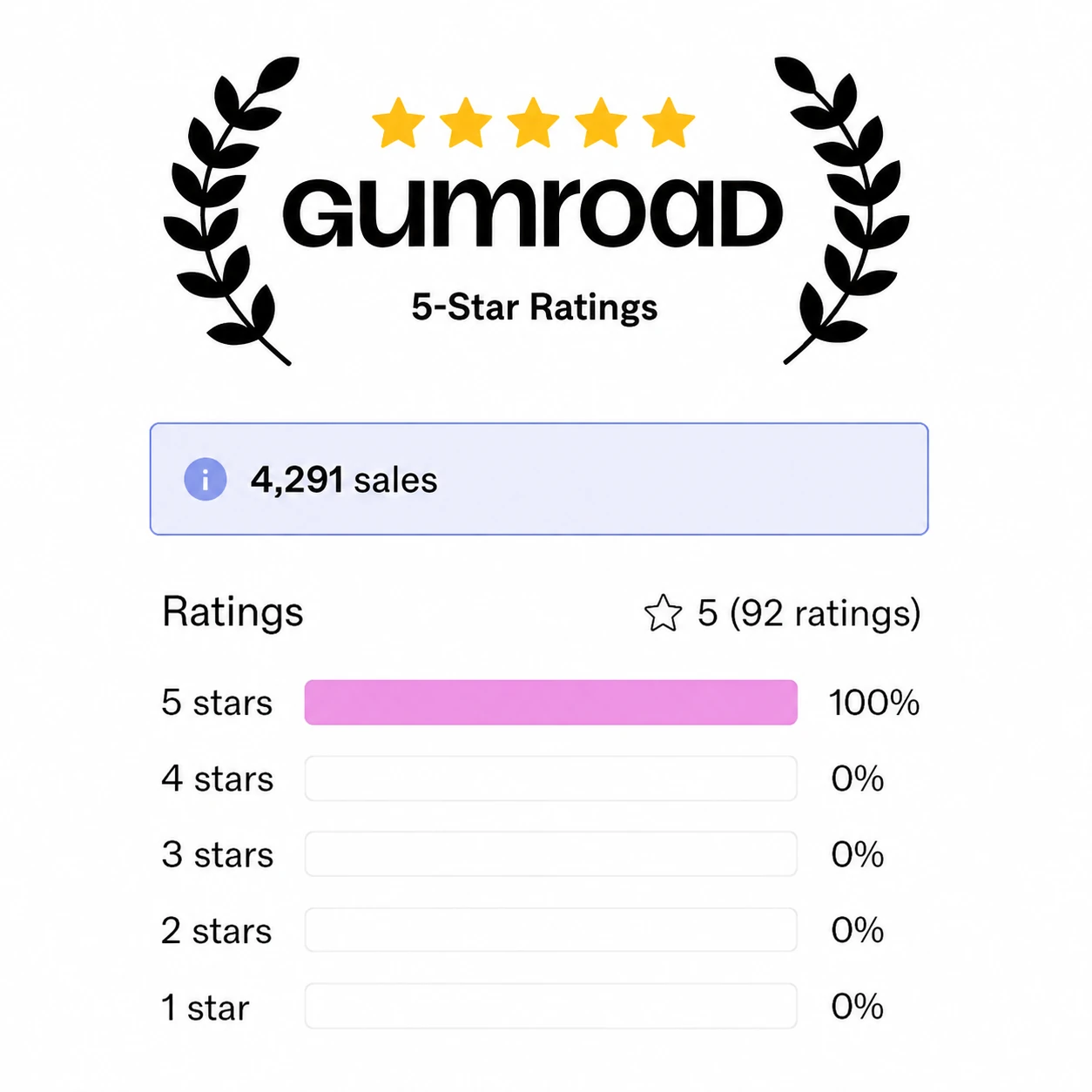 Gumroad ratings proof: 4,291 sales, 5 stars from 92 ratings, 100% five-star